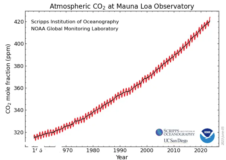 CO2 PPM over time